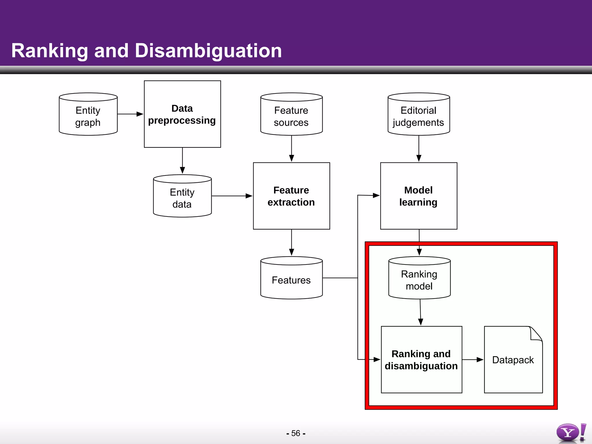 - 56 -
Entity
graph
Data
preprocessing
Feature
extraction
Model
learning
Feature
sources
Editorial
judgements
Datapack
Ranking
model
Ranking and
disambiguation
Entity
data
Features
Ranking and Disambiguation
 