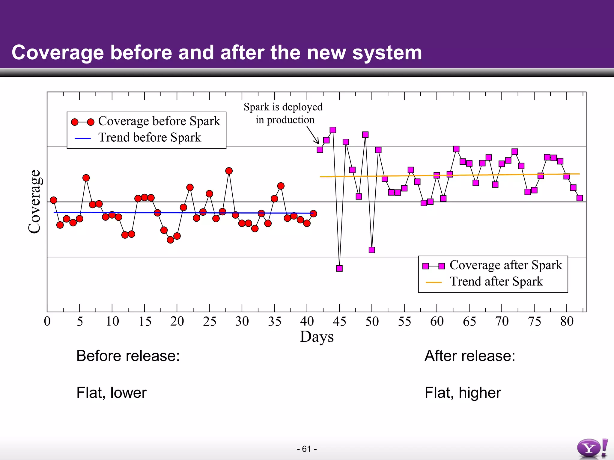 - 61 -
Coverage before and after the new system
0 5 10 15 20 25 30 35 40 45 50 55 60 65 70 75 80
Days
Coverage
Coverage before Spark
Trend before Spark
Coverage after Spark
Trend after Spark
Spark is deployed
in production
Before release:
Flat, lower
After release:
Flat, higher
 