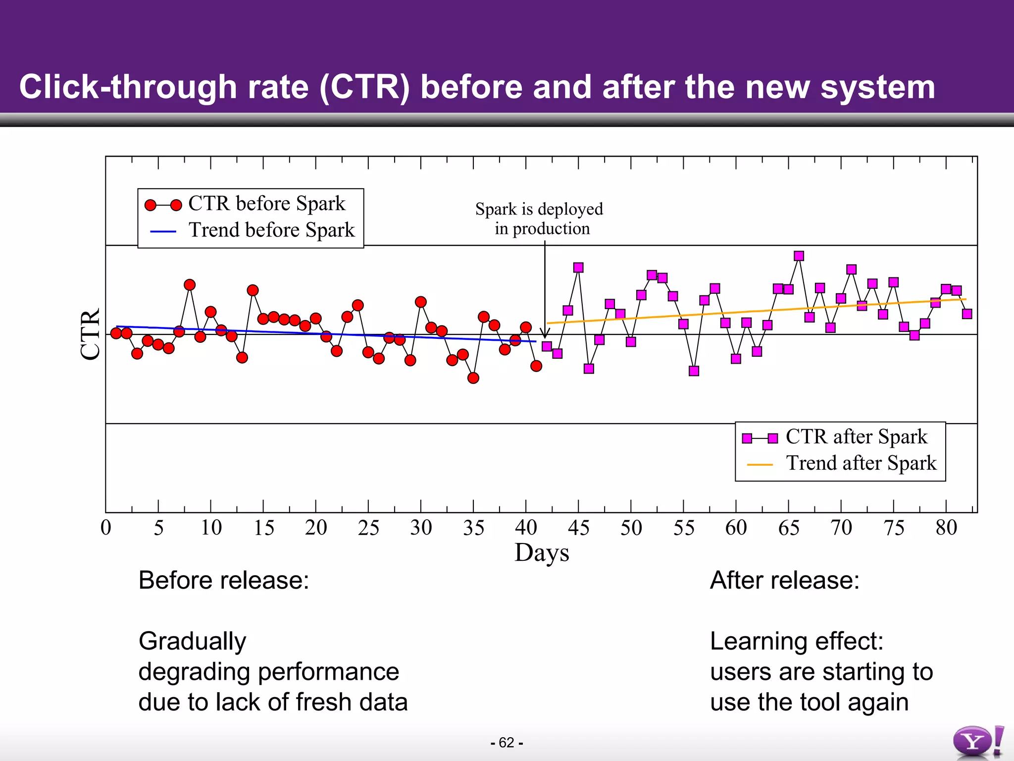 - 62 -
Click-through rate (CTR) before and after the new system
Before release:
Gradually
degrading performance
due to lack of fresh data
After release:
Learning effect:
users are starting to
use the tool again
0 5 10 15 20 25 30 35 40 45 50 55 60 65 70 75 80
Days
CTR
CTR before Spark
Trend before Spark
CTR after Spark
Trend after Spark
Spark is deployed
in production
 
