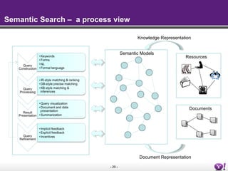 - 29 -
Semantic Search – a process view
Document Representation
Knowledge Representation
Semantic Models
Resources
Documents
 