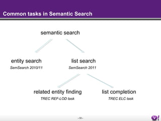 - 33 -
list search
related entity finding
entity search
SemSearch 2010/11
list completion
SemSearch 2011
TREC ELC taskTREC REF-LOD task
semantic search
Common tasks in Semantic Search
 