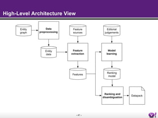 - 41 -
High-Level Architecture View
Entity
graph
Data
preprocessing
Feature
extraction
Model
learning
Feature
sources
Editorial
judgements
Datapack
Ranking
model
Ranking and
disambiguation
Entity
data
Features
 