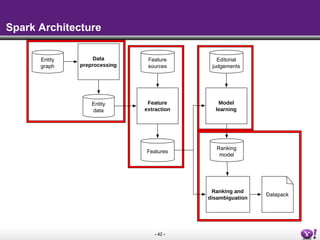 - 42 -
Spark Architecture
Entity
graph
Data
preprocessing
Feature
extraction
Model
learning
Feature
sources
Editorial
judgements
Datapack
Ranking
model
Ranking and
disambiguation
Entity
data
Features
 