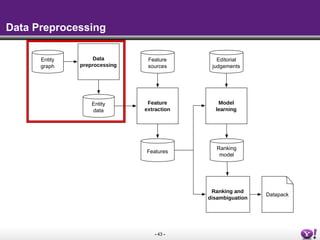 - 43 -
Entity
graph
Data
preprocessing
Feature
extraction
Model
learning
Feature
sources
Editorial
judgements
Datapack
Ranking
model
Ranking and
disambiguation
Entity
data
Features
Data Preprocessing
 