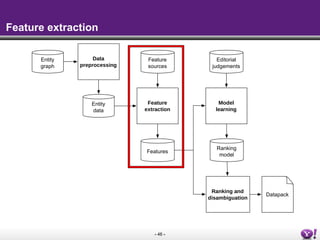 - 46 -
Entity
graph
Data
preprocessing
Feature
extraction
Model
learning
Feature
sources
Editorial
judgements
Datapack
Ranking
model
Ranking and
disambiguation
Entity
data
Features
Feature extraction
 