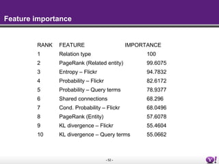 - 52 -
Feature importance
RANK FEATURE IMPORTANCE
1 Relation type 100
2 PageRank (Related entity) 99.6075
3 Entropy – Flickr 94.7832
4 Probability – Flickr 82.6172
5 Probability – Query terms 78.9377
6 Shared connections 68.296
7 Cond. Probability – Flickr 68.0496
8 PageRank (Entity) 57.6078
9 KL divergence – Flickr 55.4604
10 KL divergence – Query terms 55.0662
 