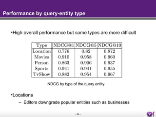 - 54 -
Performance by query-entity type
•High overall performance but some types are more difficult
•Locations
– Editors downgrade popular entities such as businesses
NDCG by type of the query entity
 