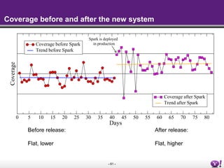 - 61 -
Coverage before and after the new system
0 5 10 15 20 25 30 35 40 45 50 55 60 65 70 75 80
Days
Coverage
Coverage before Spark
Trend before Spark
Coverage after Spark
Trend after Spark
Spark is deployed
in production
Before release:
Flat, lower
After release:
Flat, higher
 