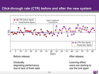 - 62 -
Click-through rate (CTR) before and after the new system
Before release:
Gradually
degrading performance
due to lack of fresh data
After release:
Learning effect:
users are starting to
use the tool again
0 5 10 15 20 25 30 35 40 45 50 55 60 65 70 75 80
Days
CTR
CTR before Spark
Trend before Spark
CTR after Spark
Trend after Spark
Spark is deployed
in production
 