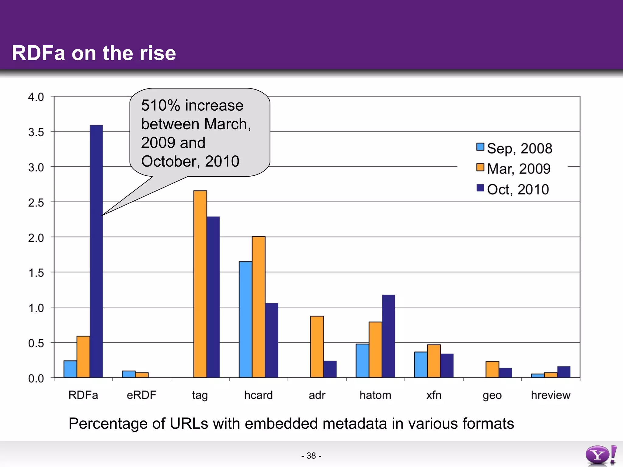 RDFa on the rise Percentage of URLs with embedded metadata in various formats 510% increase between March, 2009 and October, 2010 