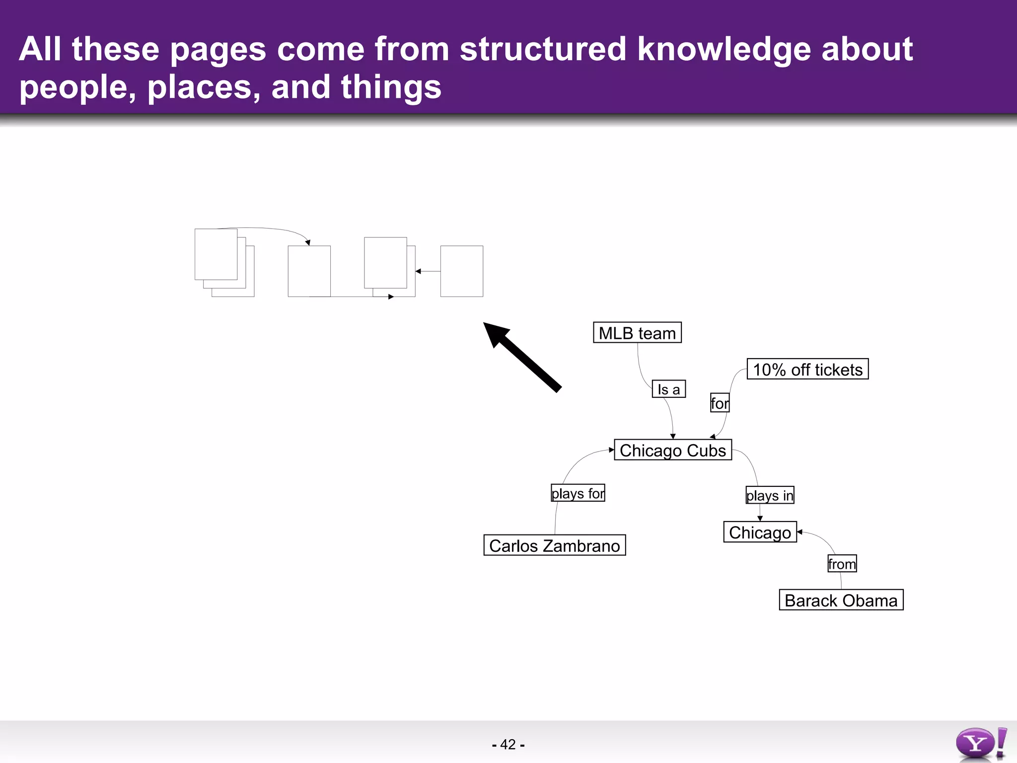 All these pages come from structured knowledge about people, places, and things MLB team Chicago Cubs Is a Chicago Barack Obama Carlos Zambrano 10% off tickets for plays for plays in from 