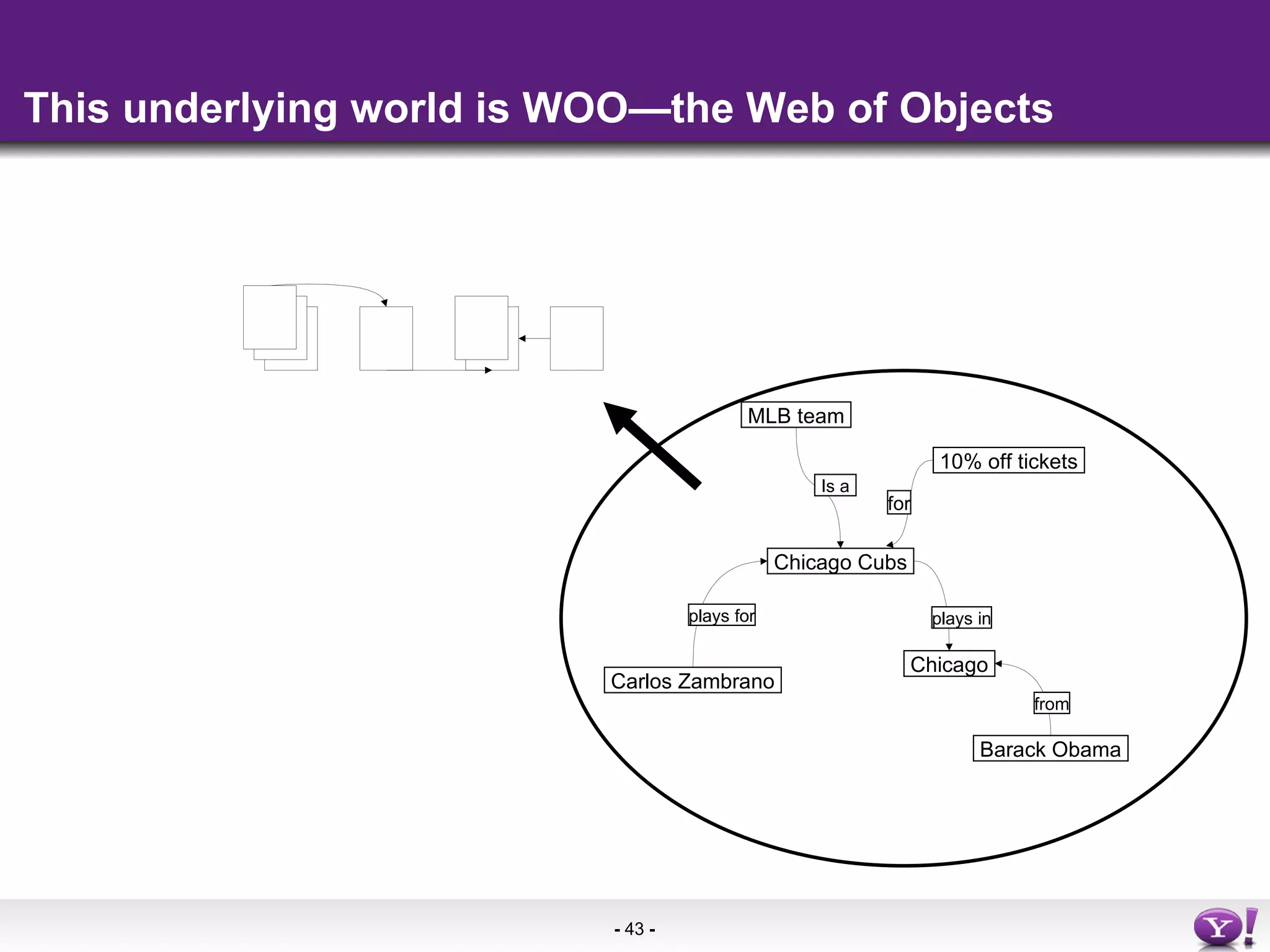 This underlying world is WOO—the Web of Objects MLB team Chicago Cubs Is a Chicago Barack Obama Carlos Zambrano 10% off tickets for plays for plays in from 