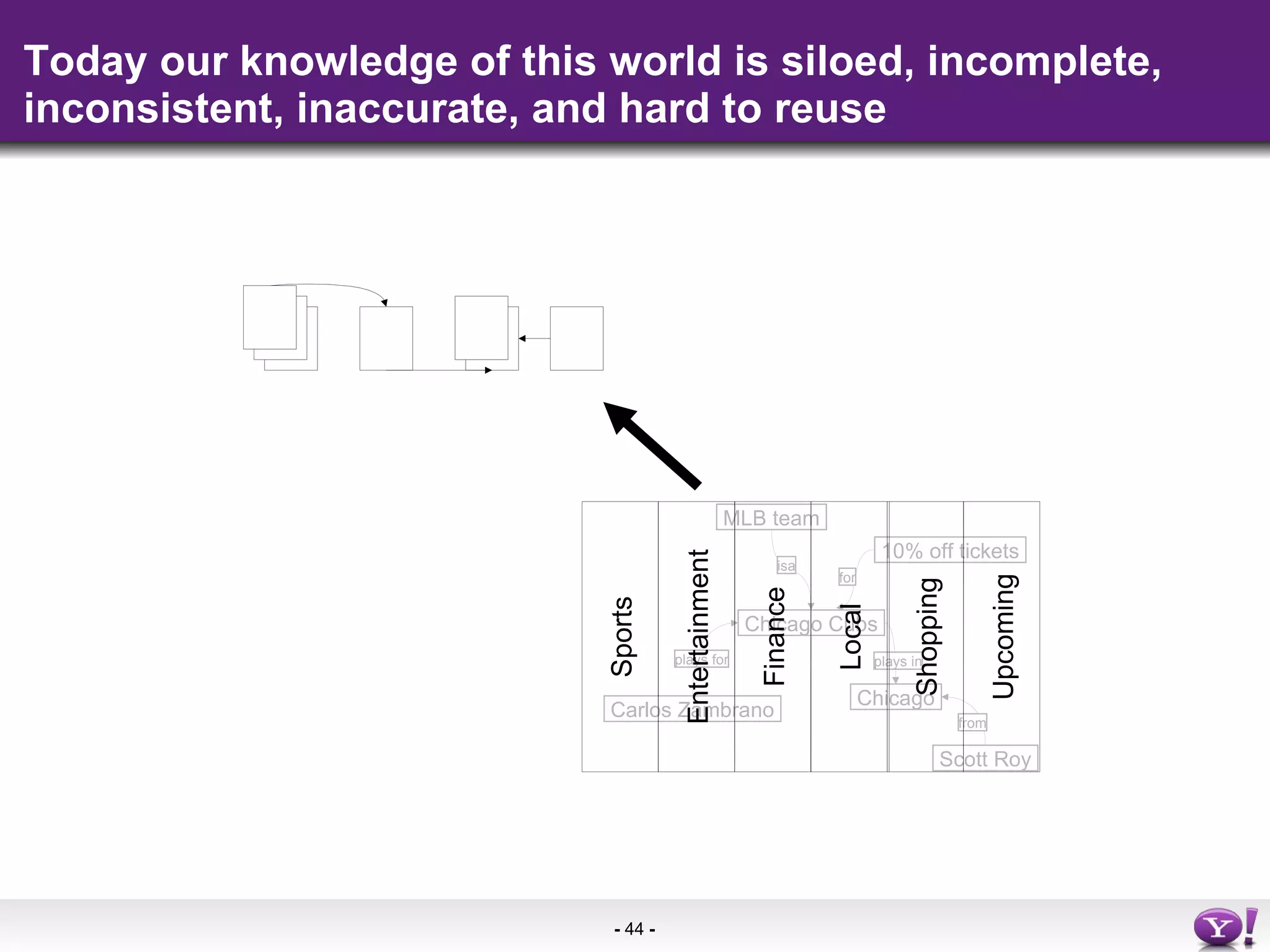 Today our knowledge of this world is siloed, incomplete, inconsistent, inaccurate, and hard to reuse Sports Entertainment Finance Local Shopping Upcoming MLB team Chicago Cubs isa Chicago Scott Roy Carlos Zambrano 10% off tickets for plays for plays in from 
