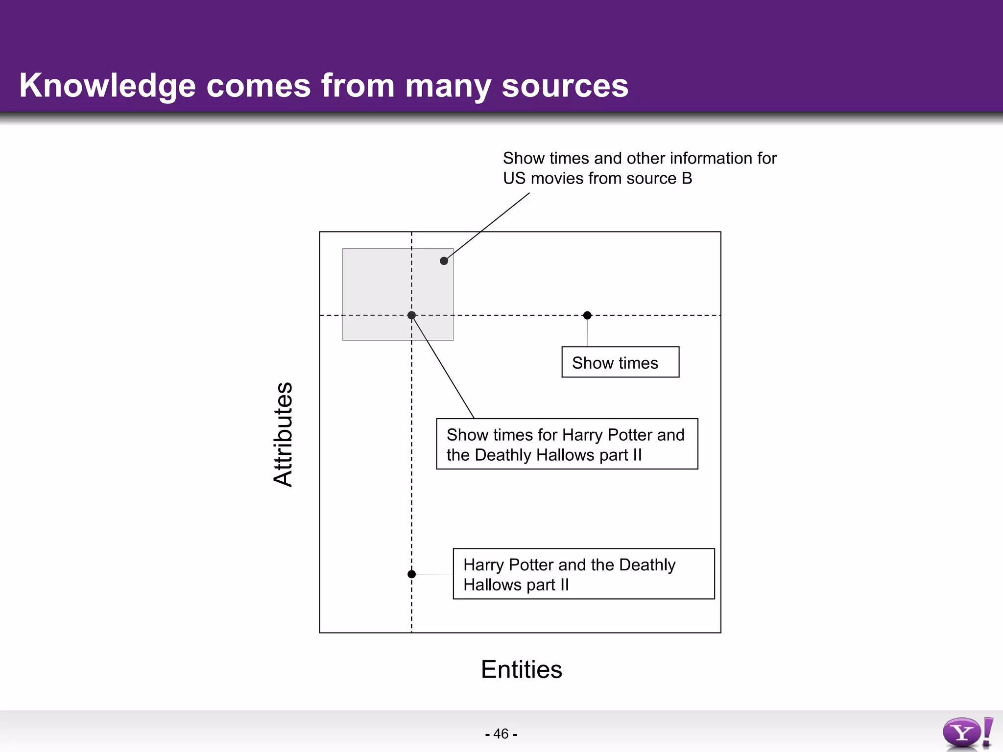 Knowledge comes from many sources Entities Attributes Show times and other information for US movies from source B Harry Potter and the Deathly Hallows part II Show times Show times for Harry Potter and the Deathly Hallows part II 