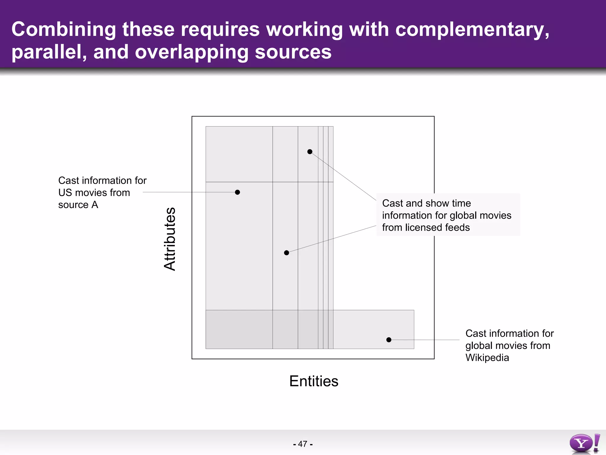 Combining these requires working with complementary, parallel, and overlapping sources Attributes Entities Cast information for global movies from Wikipedia Cast information for US movies from source A Cast and show time information for global movies from licensed feeds 