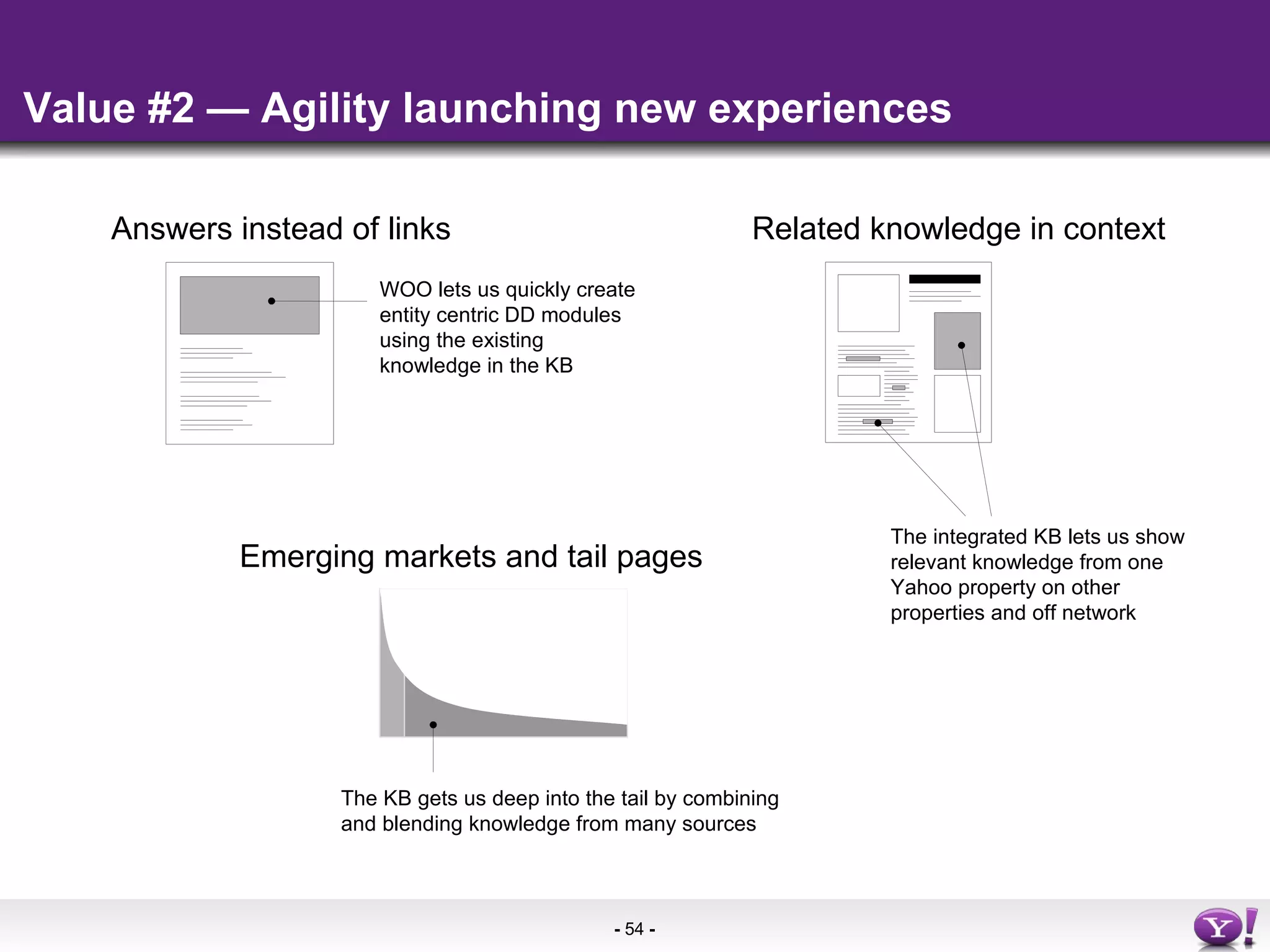 Value #2 — Agility launching new experiences Answers instead of links WOO lets us quickly create entity centric DD modules using the existing knowledge in the KB Related knowledge in context The integrated KB lets us show relevant knowledge from one Yahoo property on other properties and off network Emerging markets and tail pages The KB gets us deep into the tail by combining and blending knowledge from many sources 