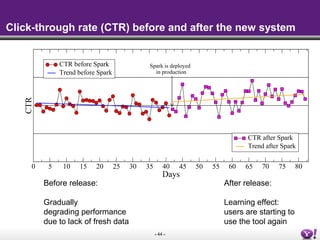 - 44 -
Click-through rate (CTR) before and after the new system
Before release:
Gradually
degrading performance
due to lac...