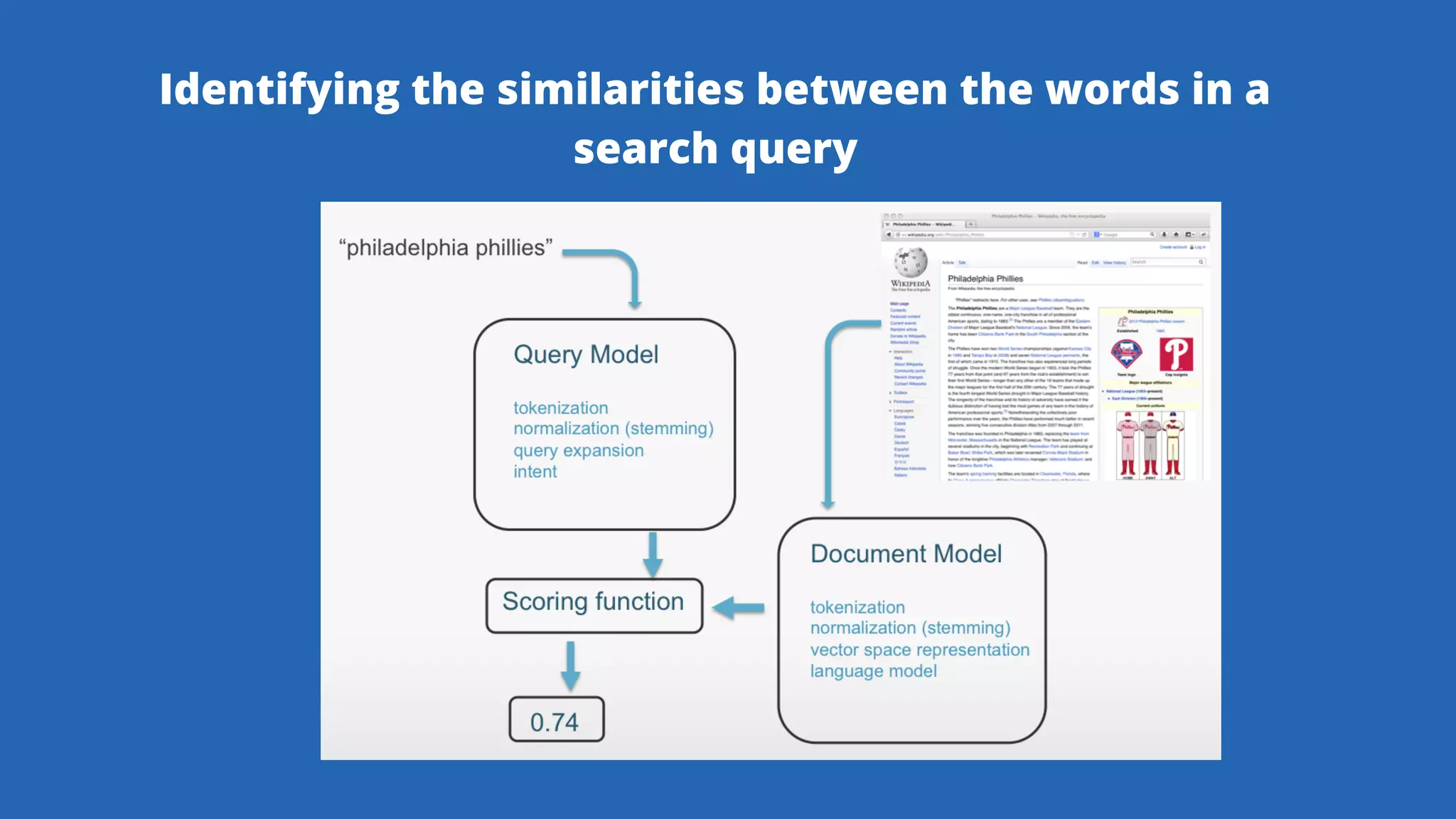 Identifying the similarities between the words in a
search query
 