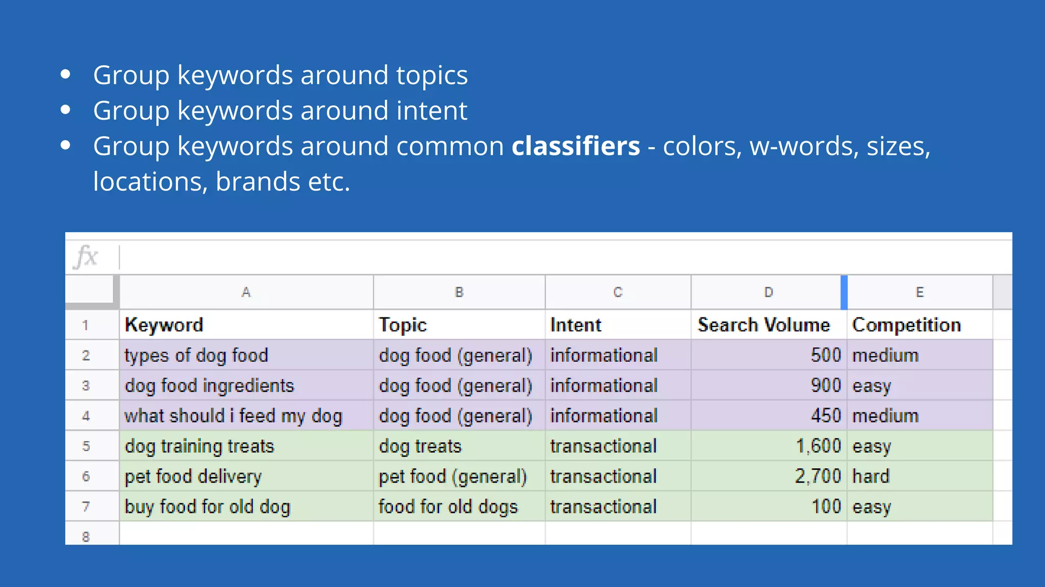 Group keywords around topics
Group keywords around intent
Group keywords around common classifiers - colors, w-words, sizes,
locations, brands etc.
 