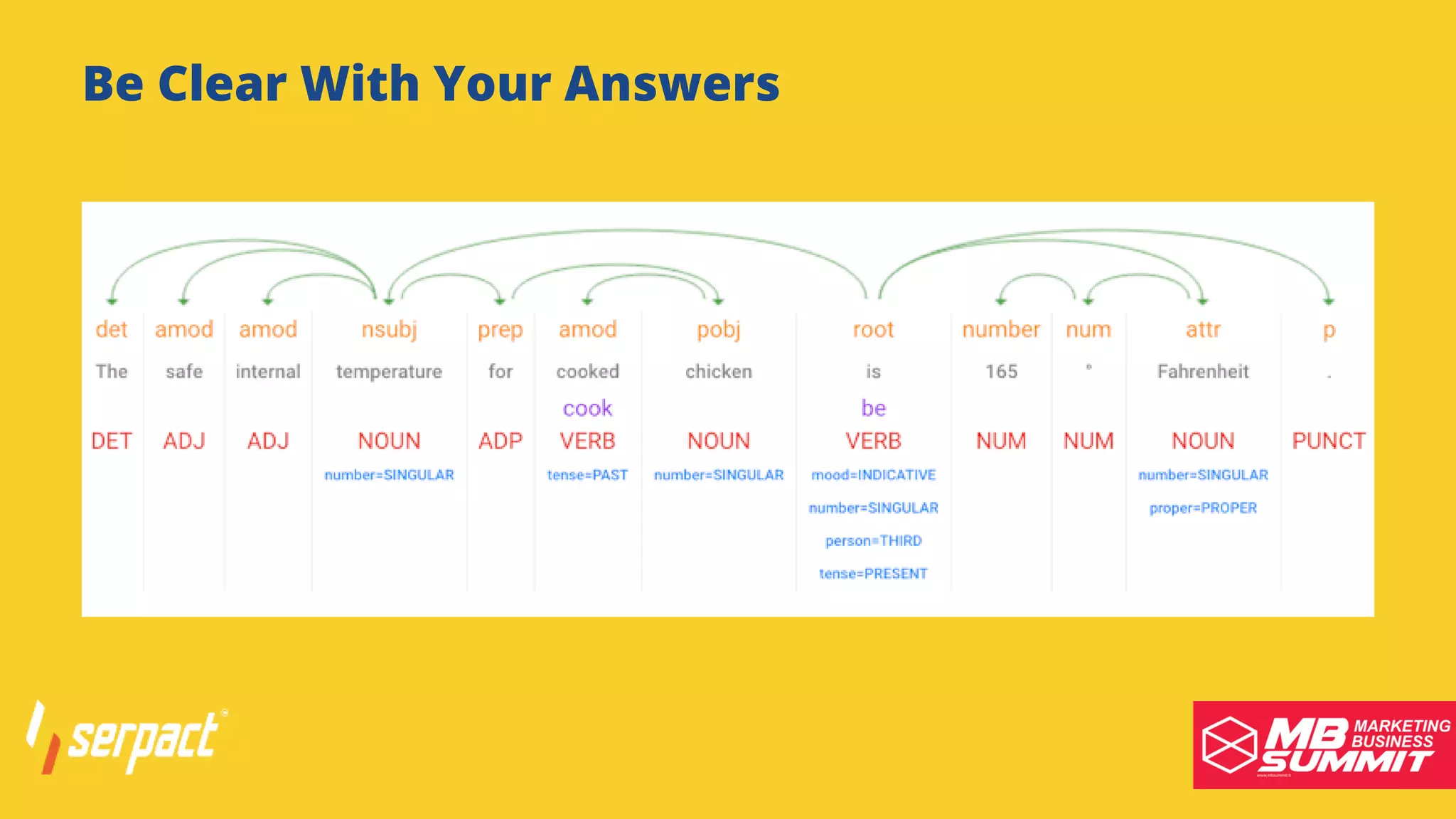 Serpact Ltd. | AffiliateCon Sofia 2019
Be Clear With Your Answers
 
