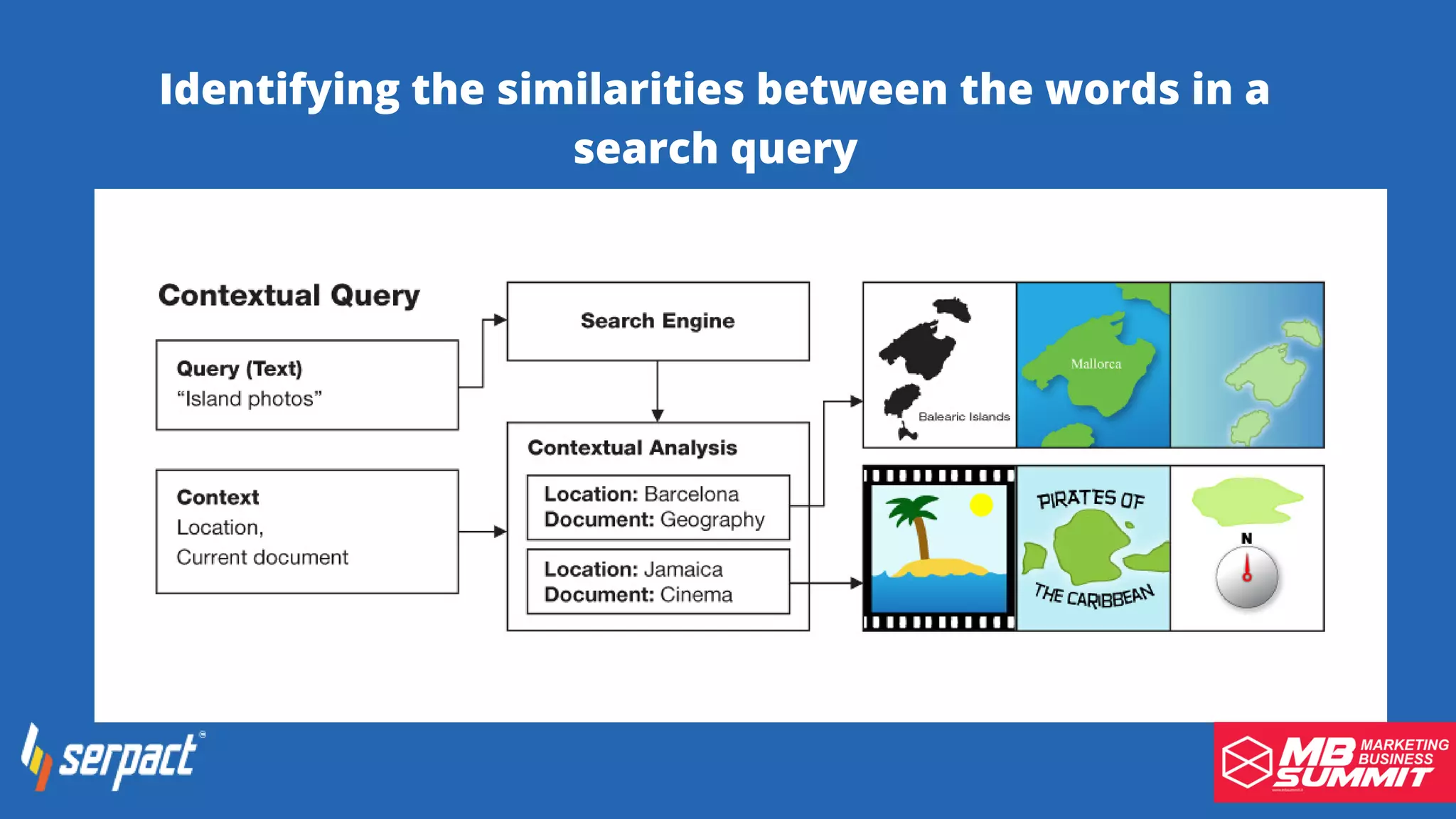 Identifying the similarities between the words in a
search query
 