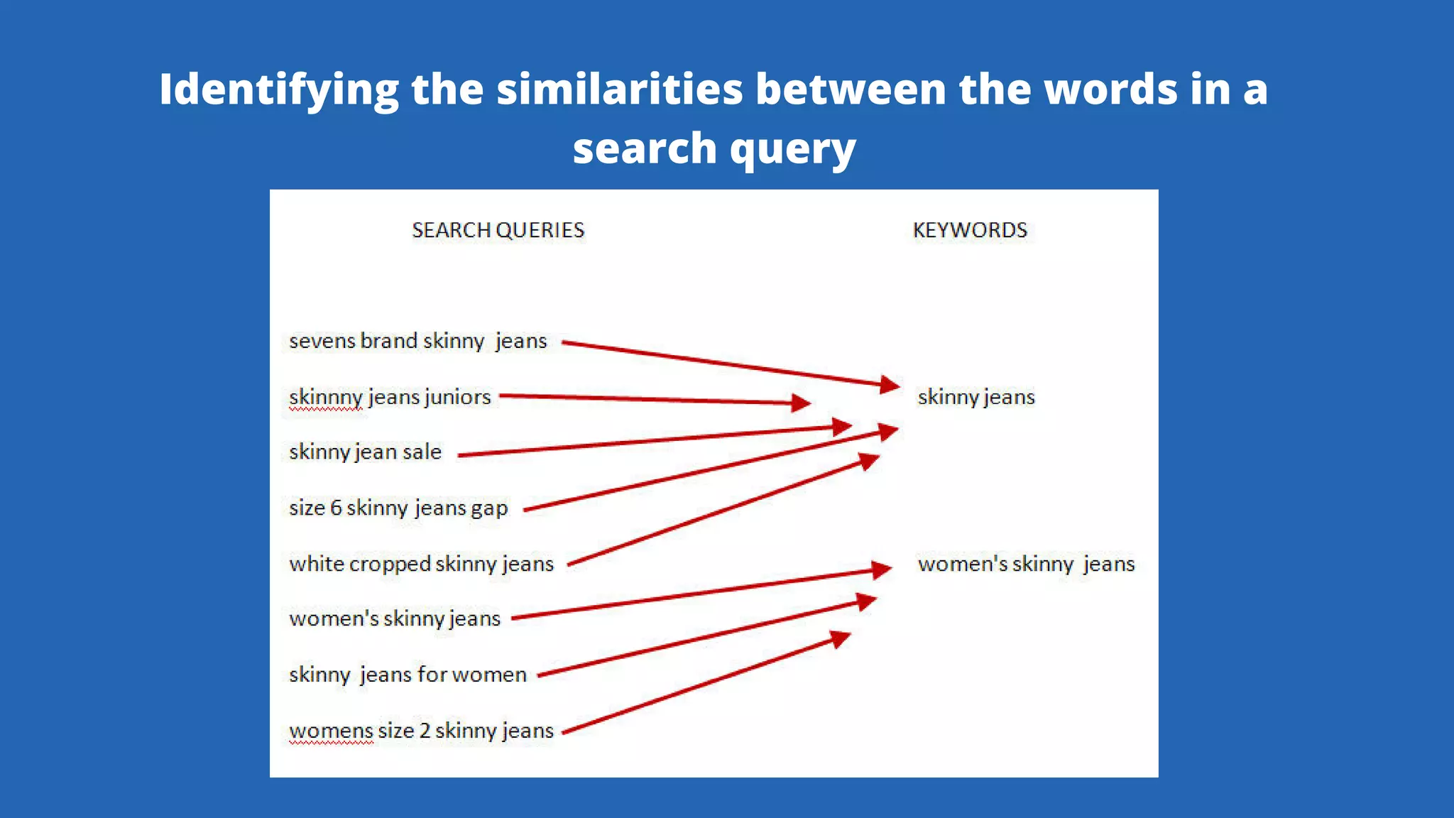 Identifying the similarities between the words in a
search query
 