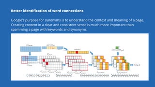 Better identification of word connections
Google’s purpose for synonyms is to understand the context and meaning of a page.
Creating content in a clear and consistent sense is much more important than
spamming a page with keywords and synonyms.
 