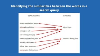 Identifying the similarities between the words in a
search query
 