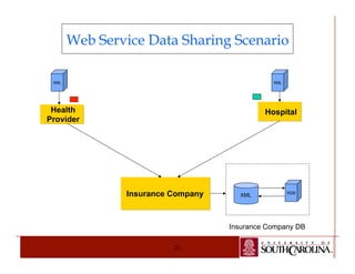 Web Service Data Sharing Scenario 
XML XML 
Insurance Company 
21 
Hospital 
XML RDB 
Insurance Company DB 
Health 
Provider 
 