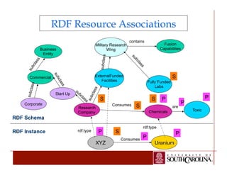 RDF Resource Associations 
Business 
Entity 
Commercial 
Corporate 
Start Up 
ExternalFunded 
Fusion 
Capabilities 
contains 
Facilities Fully Funded 
Labs 
Military Research 
Wing 
Research 
Company 
Chemicals 
Consumes 
Consumes 
XYZ Uranium 
subclass 
subclass 
rdf:type 
rdf:type 
S 
S 
S 
S 
P 
P 
P 
P 
RDF Schema 
RDF Instance S 
Toxic 
are 
P 
P 
 
