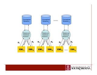 Conceptual 
Schema 1 
Relational 
Database 
Schema 1 
α1 α2 α3 α4 α5 αn 
XML1 
Conceptual 
Schema 2 
Relational 
Database 
Schema 2 
XML2 XML3 
XML4 XML5 
Conceptual 
Schema m 
Relational 
Database 
Schema m 
XMLn 
 