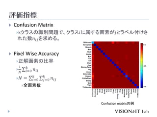 評価指標
 Confusion Matrix
kクラスの識別問題で、クラス𝑖に属する画素が𝑗とラベル付けさ
れた数𝑛𝑖𝑗を求める。
 Pixel Wise Accuracy
正解画素の比率

1
𝑁
σ𝑖=0
𝑘
𝑛𝑖𝑖
 𝑁 = σ𝑖=0
𝑘
σ 𝑗=0
𝑘
𝑛𝑖𝑗
全画素数
Confusion matrixの例
 