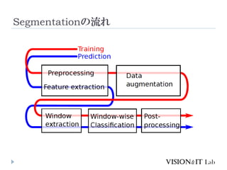 Segmentationの流れ
 