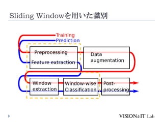 Sliding Windowを用いた識別
 