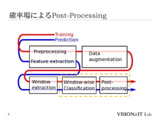 確率場によるPost-Processing
 