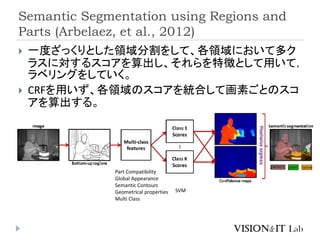 Semantic Segmentation using Regions and
Parts (Arbelaez, et al., 2012)
 一度ざっくりとした領域分割をして、各領域において多ク
ラスに対するスコアを算出し、それらを特徴として用いて，
ラベリングをしていく。
 CRFを用いず、各領域のスコアを統合して画素ごとのスコ
アを算出する。
SVM
Part Compatibility
Global Appearance
Semantic Contours
Geometrical properties
Multi Class
 