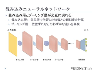 畳み込みニューラルネットワーク
 畳み込み層とプーリング層が交互に現れる
 畳み込み層： 各位置で学習した特徴との類似度を計算
 プーリング層： 位置ずれなどのわずかな違いを無視
・・・
・・・・・
入力画像 出力
畳み込み層 プーリング層 畳み込み層 プーリング層 全結合層
 