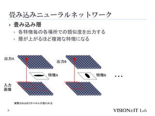 畳み込みニューラルネットワーク
 畳み込み層
 各特徴毎の各場所での類似度を出力する
 層が上がるほど複雑な特徴になる
入力
画像
実際はRGBの３チャネルが使われる
出力A
特徴A 特徴B
出力B
・・・
 