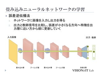 畳み込みニューラルネットワークの学習
 誤差逆伝播法
1. ネットワークに画像を入力し出力を得る
2. 出力と教師信号を比較し、誤差が小さくなる方向へ特徴を出
力層に近い方から順に更新していく
・・・
・・・・・
入力画像 出力
畳み込み層 プーリング層 畳み込み層 プーリング層 全結合層
教師
 