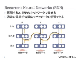 Recurrent Neural Networks (RNN)
 展開すると、静的なネットワークで表せる
 通常の誤差逆伝播法でパラメータを学習できる
・・
・
・・
・
・・・
入力
出力
隠れ層
・・・
・・
・
・・
・
・・・
・・・
・・・
t-1 t t+1
教師データ 教師データ 教師データ
 