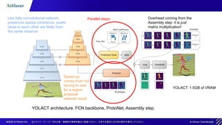 YOLACT architecture. FCN backbone, ProtoNet, Assembly step.
Use fully convolutional network:
preserves spatial coherence, pixels
close to each other are likely from
the same instance
Speed up
comes from not
having to wait
for a region
proposal
network result
Overhead coming from the
Assembly step: it is just
matrix multiplication!
Parallel steps:
YOLACT: 1.5GB of VRAM
 