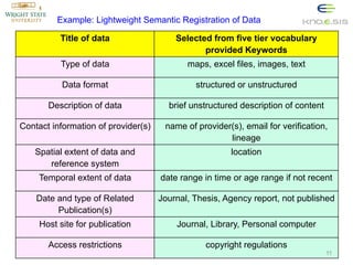 Example: Lightweight Semantic Registration of Data
Title of data

Selected from five tier vocabulary
provided Keywords

Type of data

maps, excel files, images, text

Data format

structured or unstructured

Description of data

brief unstructured description of content

Contact information of provider(s)

name of provider(s), email for verification,
lineage

Spatial extent of data and
reference system

location

Temporal extent of data

date range in time or age range if not recent

Date and type of Related
Publication(s)

Journal, Thesis, Agency report, not published

Host site for publication

Journal, Library, Personal computer

Access restrictions

copyright regulations
11

 