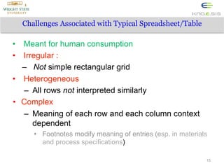 Challenges Associated with Typical Spreadsheet/Table

•  Meant for human consumption
•  Irregular :
–  Not simple rectangular grid
•  Heterogeneous
–  All rows not interpreted similarly
•  Complex
–  Meaning of each row and each column context
dependent
•  Footnotes modify meaning of entries (esp. in materials
and process specifications)
15

 