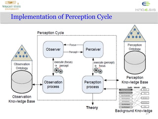 Implementation of Perception Cycle

31

 