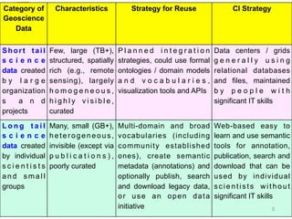 Category of
Geoscience
Data

Characteristics

Strategy for Reuse

CI Strategy

Short tail
science
data created
by large
organization
s
a n d
projects

Few, large (TB+),
structured, spatially
rich (e.g., remote
sensing), largely
homogeneous,
highly visible,
curated

Planned integration
strategies, could use formal
ontologies / domain models
and vocabularies,
visualization tools and APIs

Data centers / grids
generally using
relational databases
and files, maintained
by people with
significant IT skills

Long tail
science
data created
by individual
scientists
and small
groups

Many, small (GB+),
heterogeneous,
invisible (except via
publications),
poorly curated

Multi-domain and broad
vocabularies (including
community established
ones), create semantic
metadata (annotations) and
optionally publish, search
and download legacy data,
or use an open data
initiative

Web-based easy to
learn and use semantic
tools for annotation,
publication, search and
download that can be
used by individual
scientists without
significant IT skills
5

 