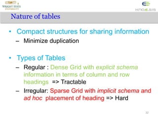 Nature of tables
• Compact structures for sharing information
– Minimize duplication
• Types of Tables
– Regular : Dense G...