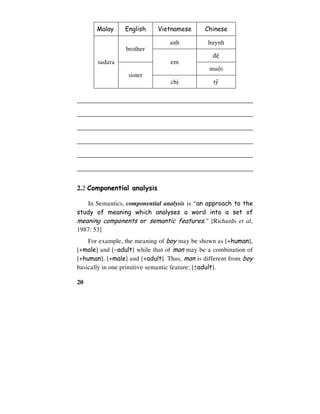 20
Malay English Vietnamese Chinese
anh huynh
brother
ñeä
em
muoäi
sadara
sister
chò tyû
____________________________________________________
____________________________________________________
____________________________________________________
____________________________________________________
____________________________________________________
____________________________________________________
2.2 Componential analysis
In Semantics, componential analysis is “an approach to the
study of meaning which analyses a word into a set of
meaning components or semantic features.” [Richards et al,
1987: 53]
For example, the meaning of boy may be shown as [+human],
[+male] and [−adult] while that of man may be a combination of
[+human], [+male] and [+adult]. Thus, man is different from boy
basically in one primitive semantic feature: [±adult].
 