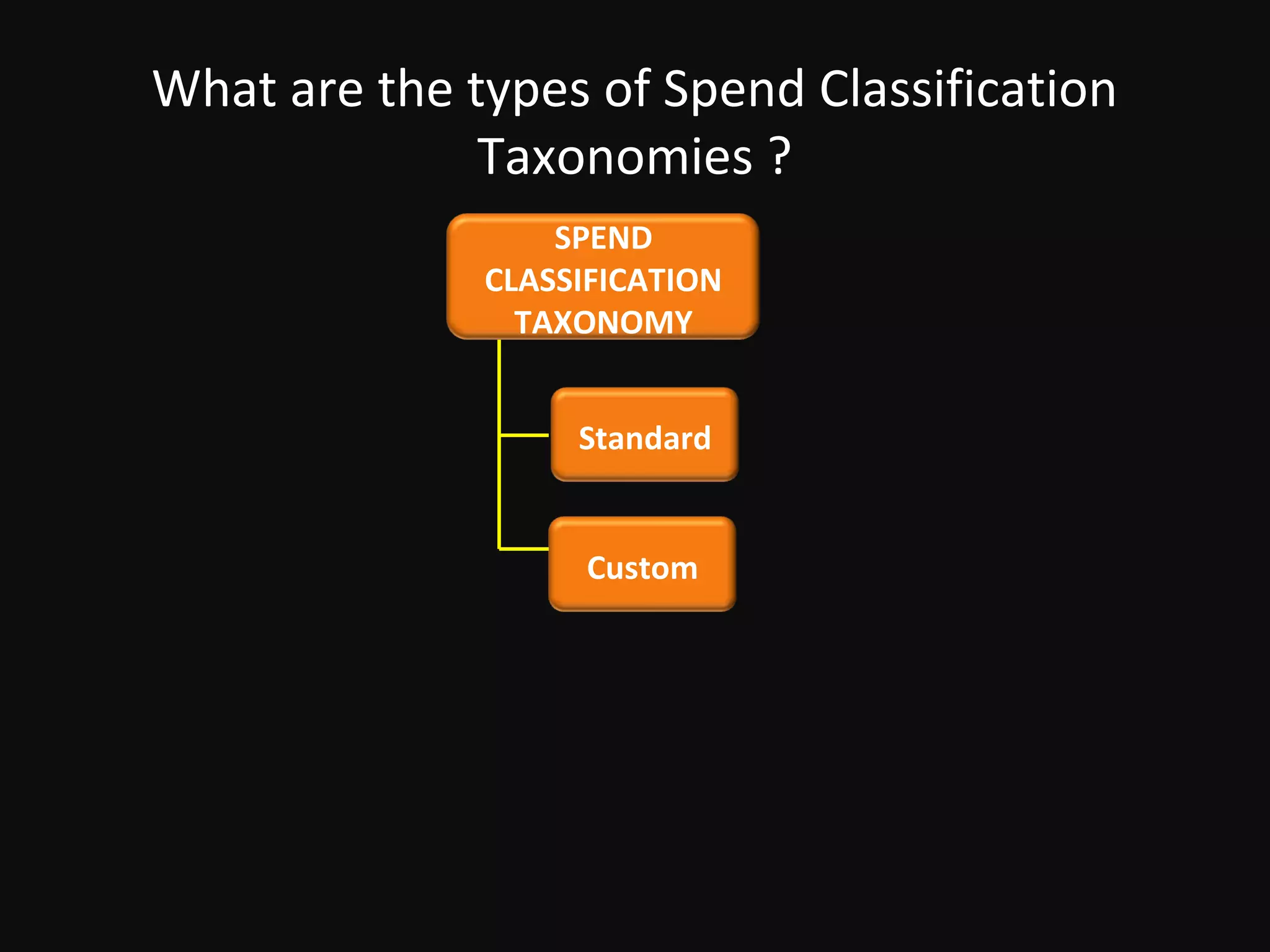 What are the types of Spend Classification
              Taxonomies ?
                  SPEND
              CLASSIFICATION
                TAXONOMY


                   Standard


                    Custom
 