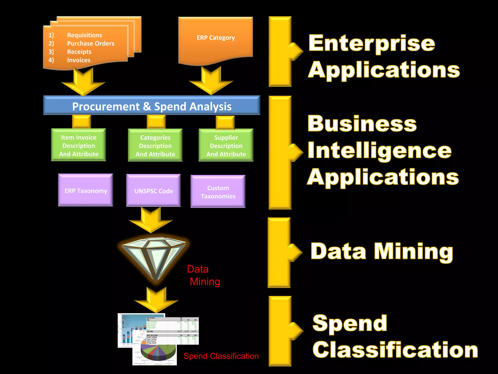 1)     Requisitions                         ERP Category
2)     Purchase Orders
3)     Receipts
4)     Invoices




         Procurement & Spend Analysis

      Item Invoice        Categories             Supplier
       Description        Description           Description
     And Attribute       And Attribute         And Attribute




      ERP Taxonomy       UNSPSC Code           Custom
                                             Taxonomies




                                         Data
                                         Mining




                                         Spend Classification
 
