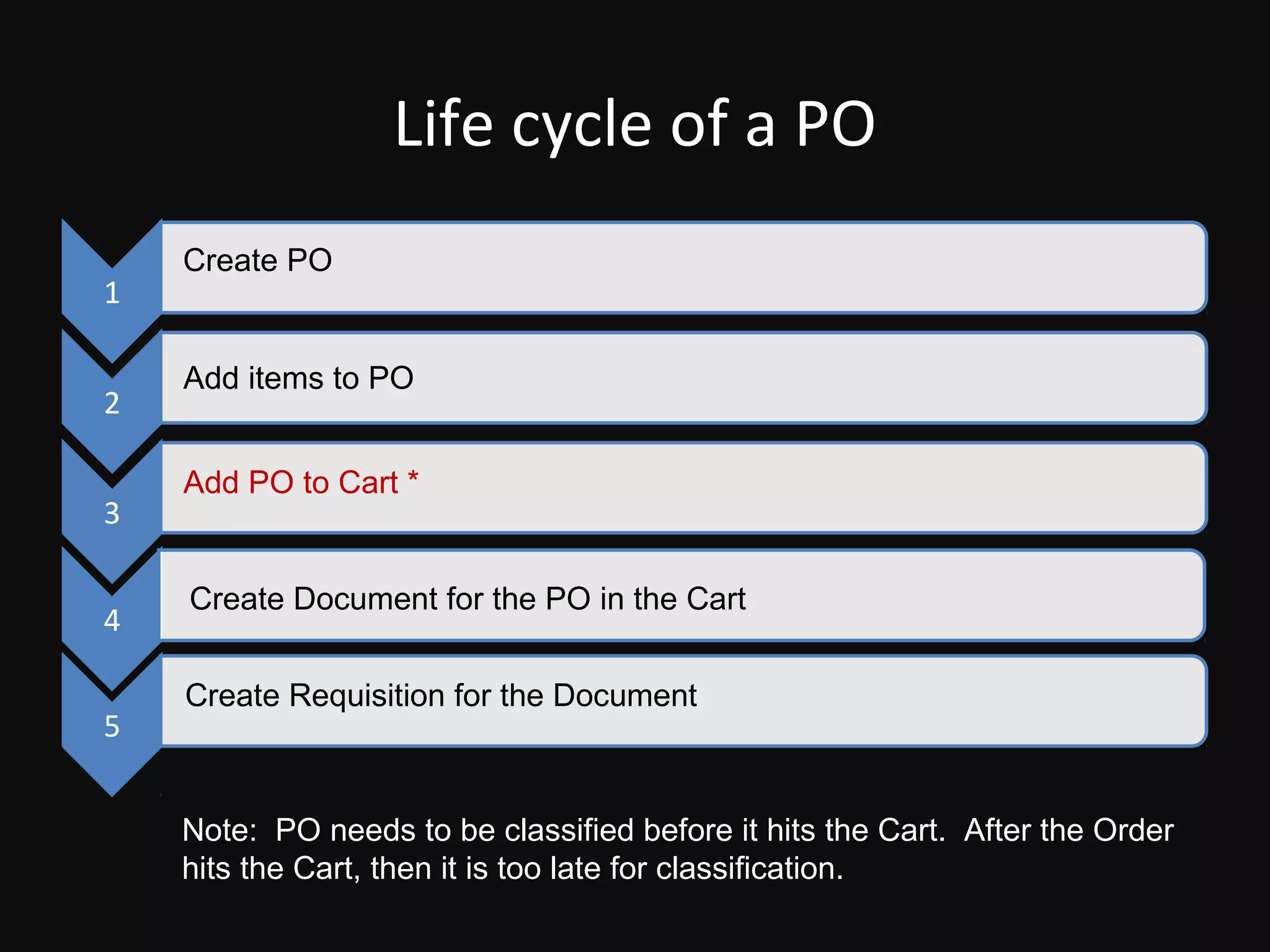 Life cycle of a PO
    Create PO
1

    Add items to PO
2

    Add PO to Cart *
3

    Create Document for the PO in the Cart
4

    Create Requisition for the Document
5


    Note: PO needs to be classified before it hits the Cart. After the Order
    hits the Cart, then it is too late for classification.
 